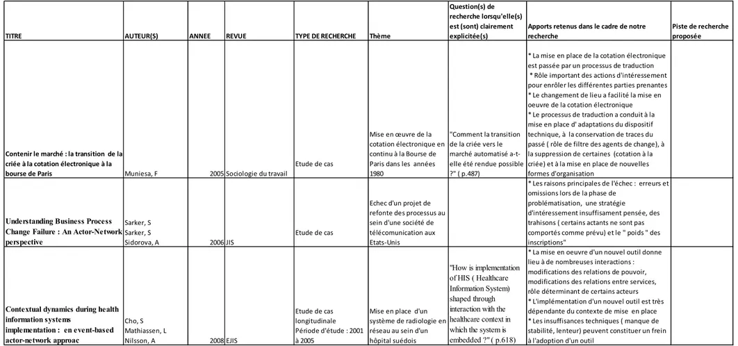 Tableau 3.1 : Synthèse des sept articles retenus/ Emergence et adoption des nouveaux outils de gestion (suite)    