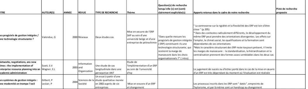 Tableau 3.4 : Synthèse des articles retenus sur les ERP                       