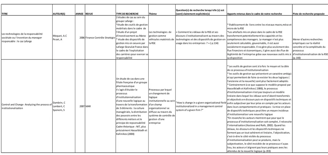 Tableau 1.1 : Synthèse des articles/ Logiques institutionnelles et outils de gestion                 