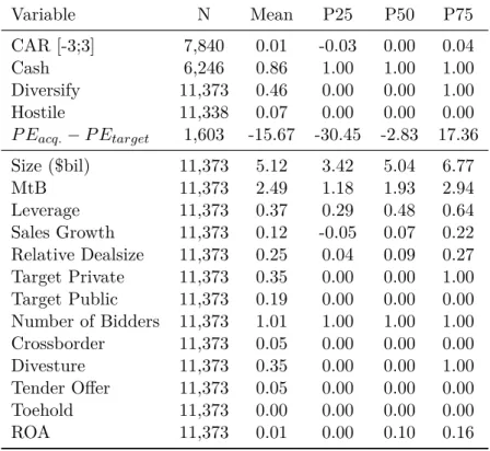 Table 1.2 – Descriptive statistics Variable N Mean P25 P50 P75 CAR [-3;3] 7,840 0.01 -0.03 0.00 0.04 Cash 6,246 0.86 1.00 1.00 1.00 Diversify 11,373 0.46 0.00 0.00 1.00 Hostile 11,338 0.07 0.00 0.00 0.00 P E acq