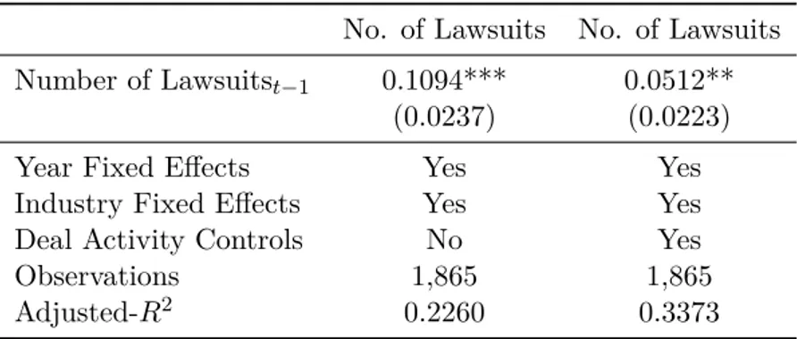 Table 1.3 – Peer M&amp;A Lawsuits and M&amp;A Industry Activity Panel A: Ex Post M&amp;A Lawsuit Occurrences