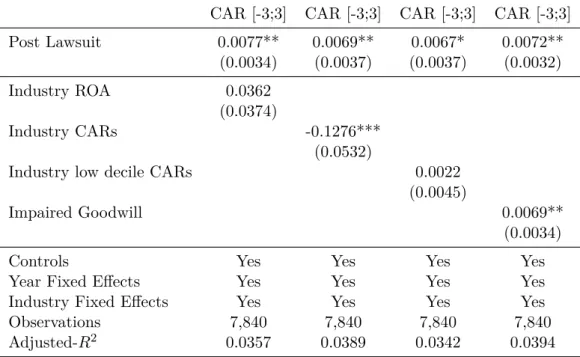 Table 1.8 – Confounding Events and Deal Announcements Returns CAR [-3;3] CAR [-3;3] CAR [-3;3] CAR [-3;3]