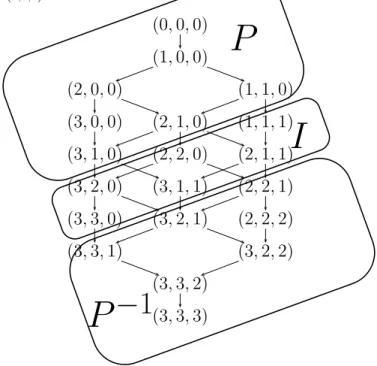 Fig. 6. The preference structure resulting when the lower bound is (3,1,0)