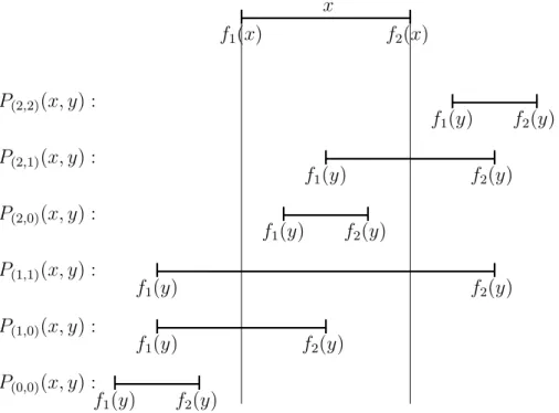 Fig. 8. Relative positions of 2-point intervals