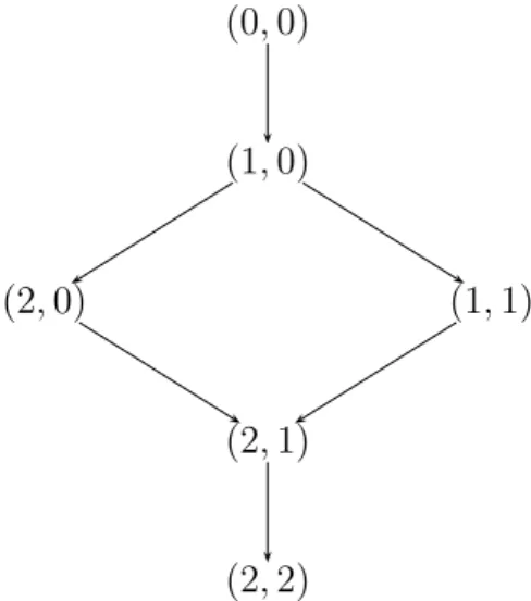 Fig. 9. Graph of the cover relation of  for 2-point intervals