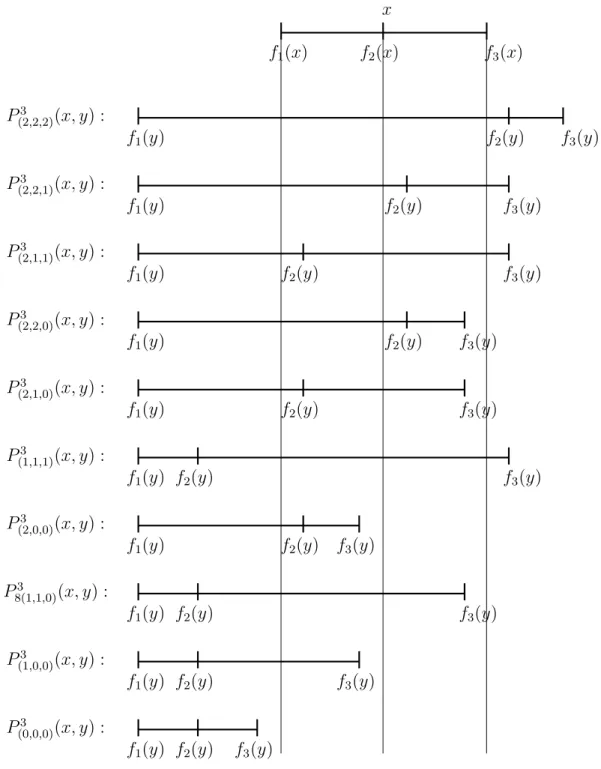 Fig. 10. Relative positions of 3-points intervals: part 1