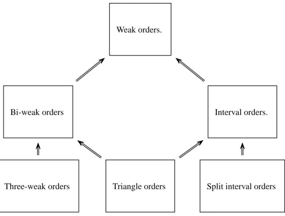 Fig. 15. Inclusions between structures obtained by comparison rules on 2 and 3-point inter- inter-vals