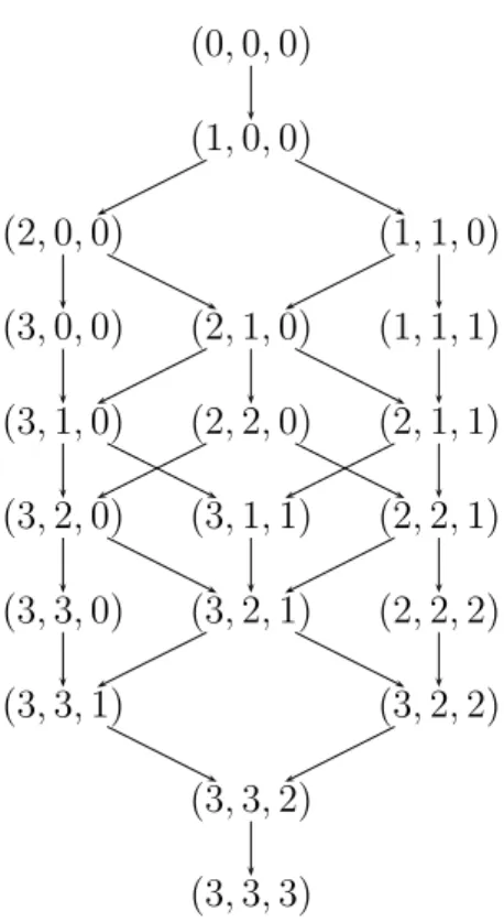 Fig. 4. Graph of the cover relation of the “at least as strong as” relation for 3-point intervals