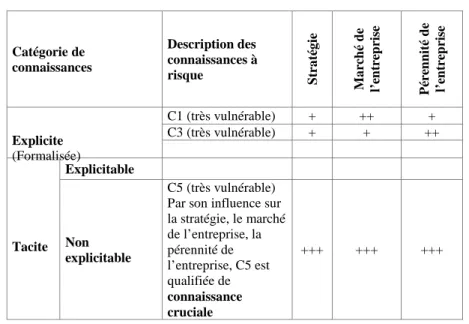 Tableau 2. Détermination des connaissances cruciales 