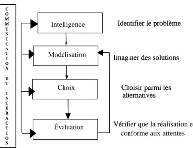 Figure 1. Le processus de décision adapté d’après H. Simon 