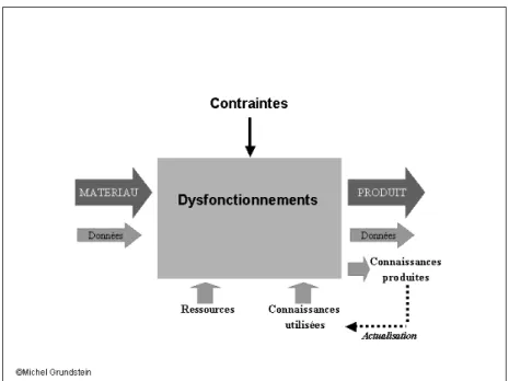 Figure 3. Modèle de représentation d’une activité 
