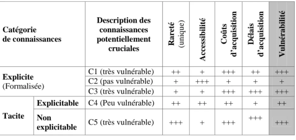 Tableau 1. Détermination des connaissances vulnérables 