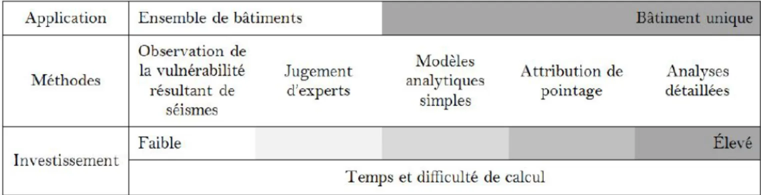 Figure 2.1 Classification des méthodes de caractérisation de la vulnérabilité [Lefebvre, 2004]