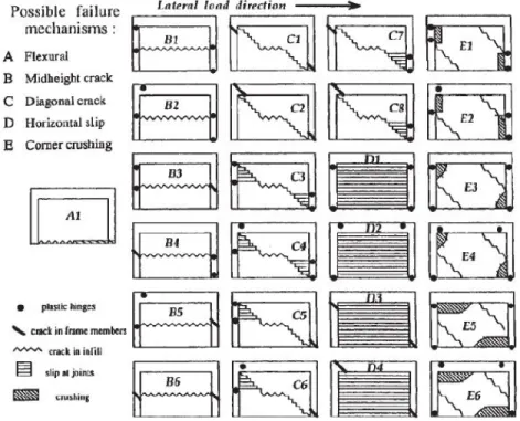 Figure 2.6 Modes de rupture en plan d’un mur de remplissage de maçonnerie non armée [Lee et al., 2008]