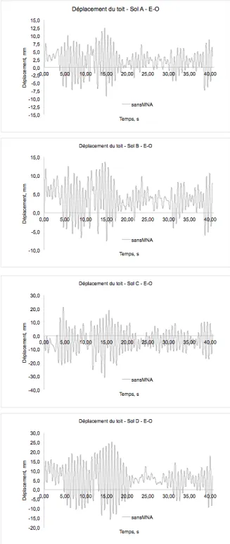 Figure 5.4 Historiques du déplacement du toit du bâtiment régulier sans MNA sous l’action des composantes E-O et N-S de l’accélérogramme du Saguenay