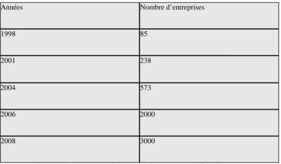 Tableau 2 : Les entreprises de services à la personne : état des lieux 