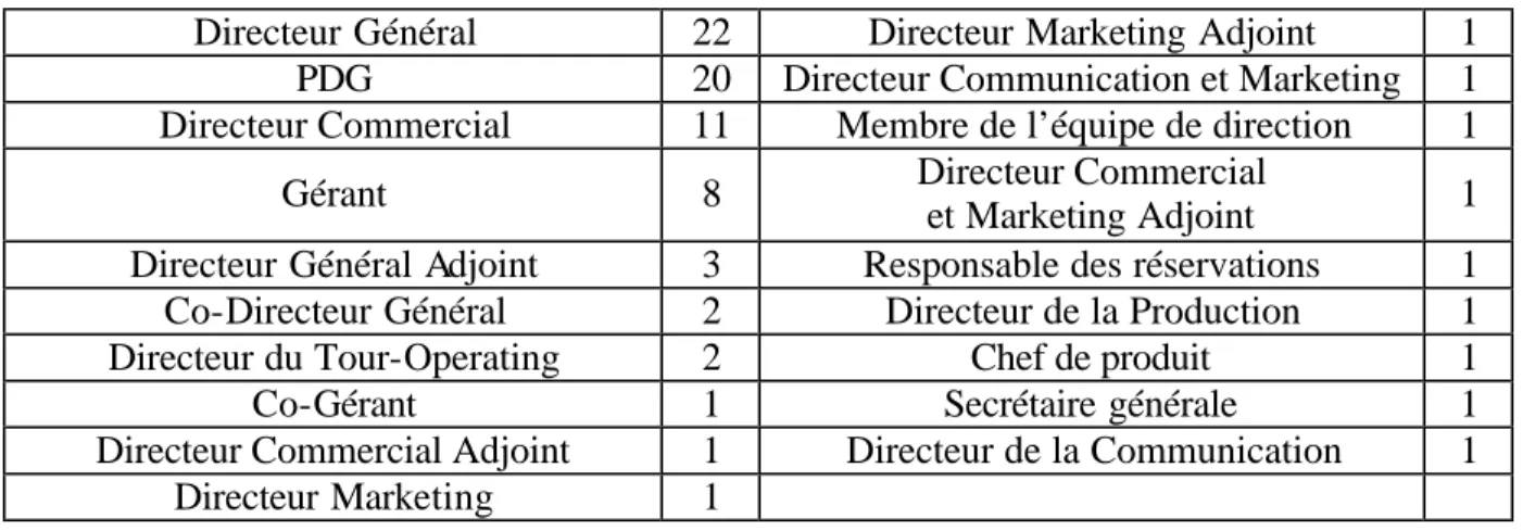 Tableau 1. : Les fonctions des 80 dirigeants de voyagistes interrogés 