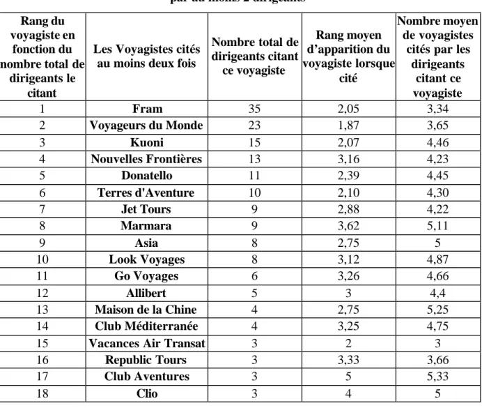 Tableau 2. : Les voyagistes cités comme particulièrement performants   par au moins 2 dirigeants 