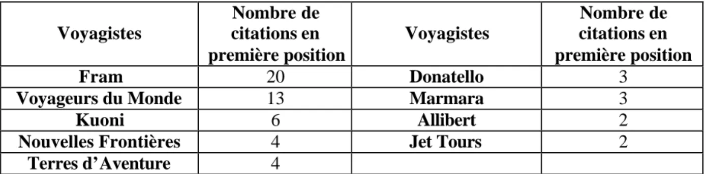 Tableau 3. Les voyagistes cités en première position  