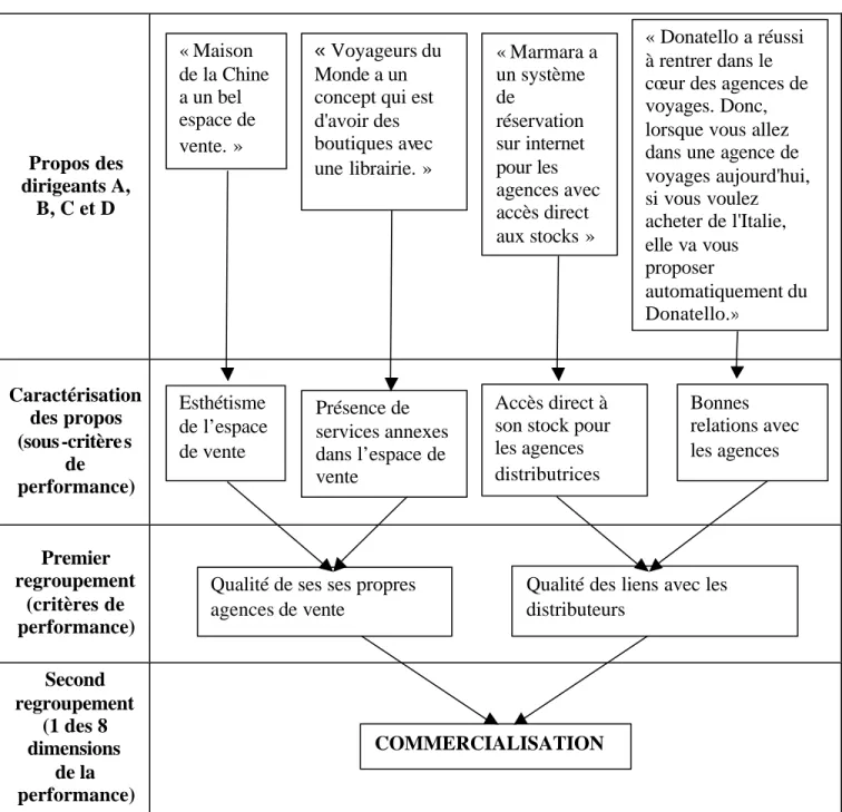 Tableau 4. : Les regroupements successifs des propos de dirigeants   quant à la performance perçue  