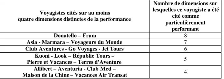Tableau 5. : Les voyagistes cités  