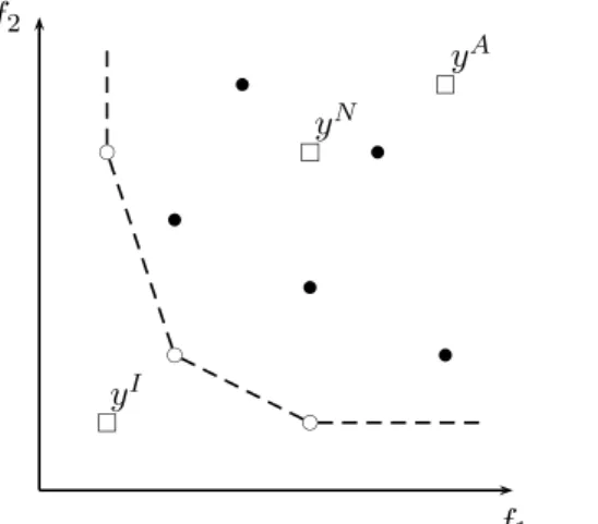 Figure 2.1: The ideal, anti-ideal and nadir points