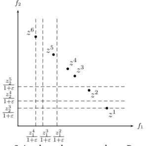 Figure 2.4: ε-kernels compared to ε-Pareto sets.