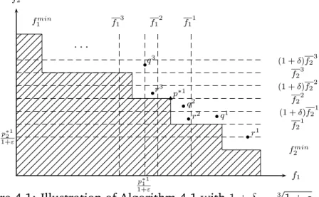 Figure 4.1: Illustration of Algorithm 4.1 with 1 + δ = √ 3