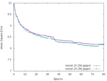 Fig. 7. Evolution of the error on the GoGoD test set. TABLE I