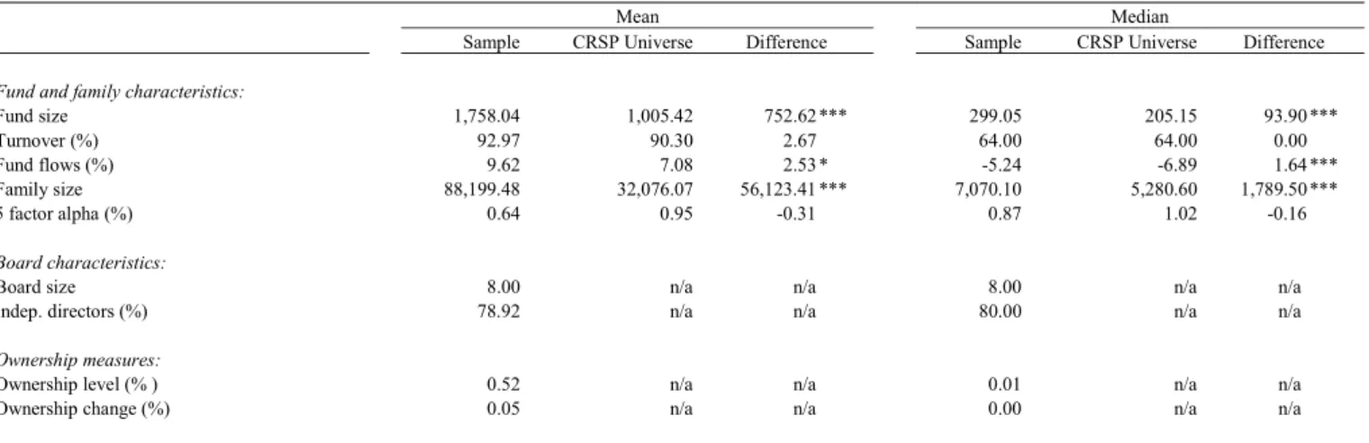 Table 1   Descriptive statistics 