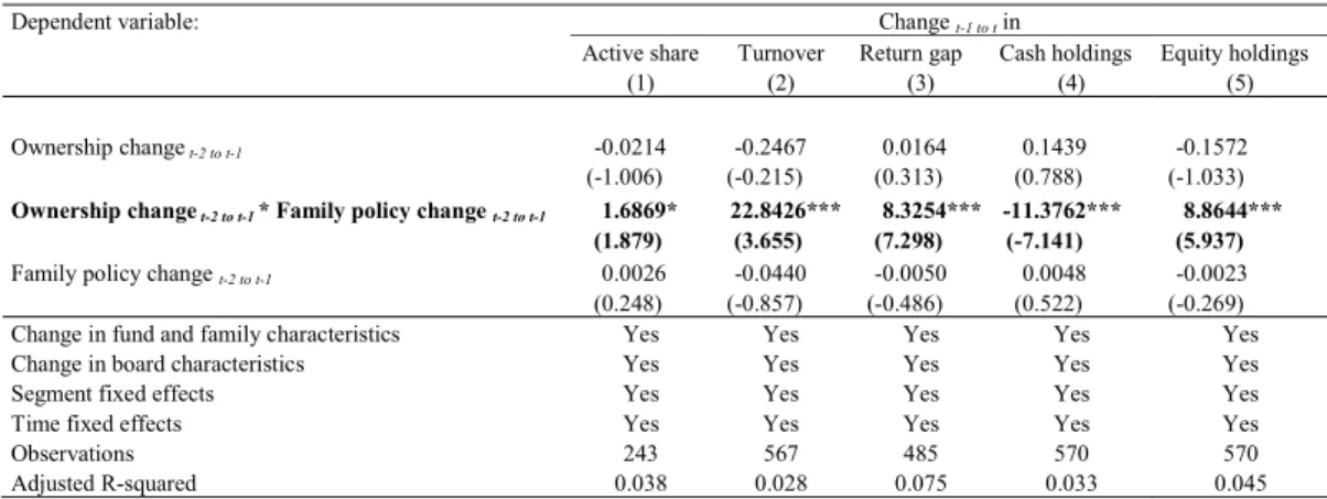 Table 6   Family policy change: channels 