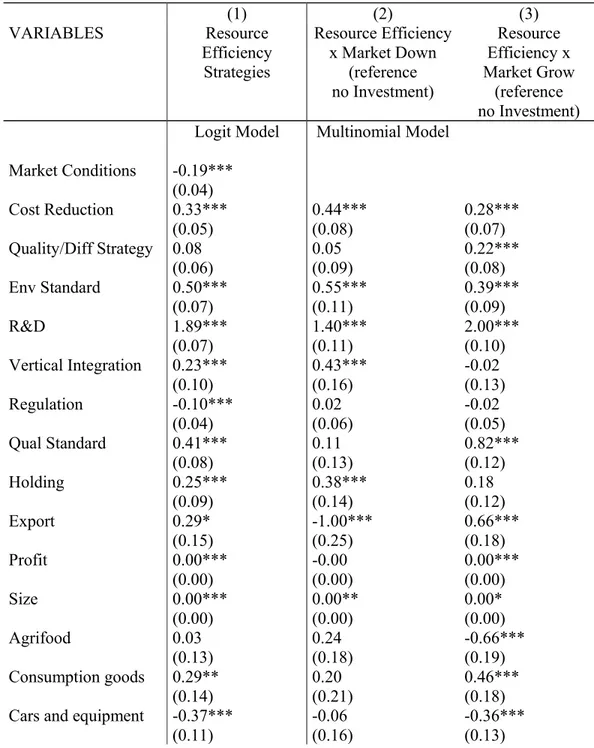 Table 2: The Determinants of the adoption of energy and resource efficiency strategies 
