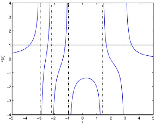 figure 2.7 illustre ceci lorsque l = 2 (figure de gauche) et l = 4 (figure de droite)