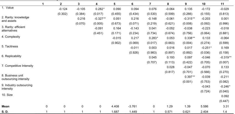 Table 3: Correlations between predictor variables                                 1234567891011 -0.124 -0.105 0.282* 0.090 0.094 0.076  -0.064 0.135 -0.172 -0.0291