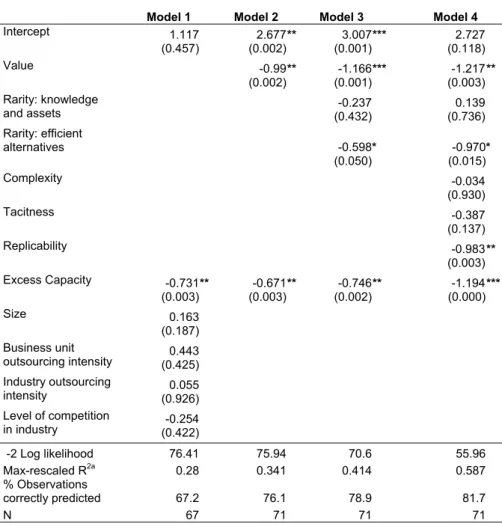 Table 4: Logistic regressions on the RBV model 