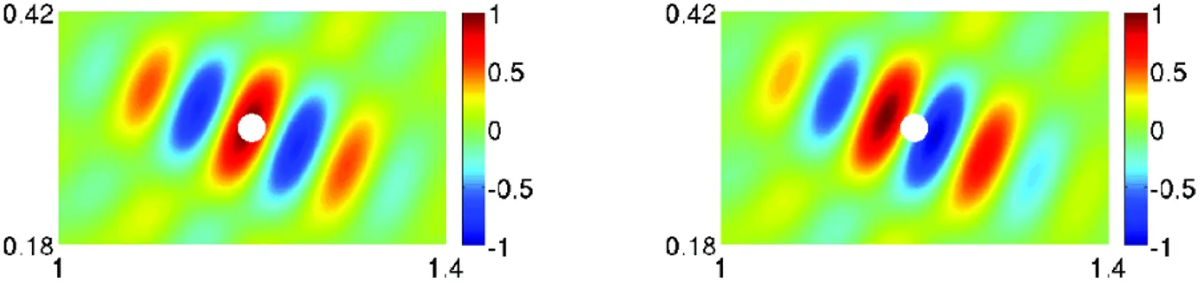 Figure 1.7 – In the case of a homogeneous medium, zoom in the box [1.0, 1.4] × [0.18, 0.42] of the focal spots obtained at time t = 0 with the optimal signals q φ + (t) (left) and q φ − (t) (right)