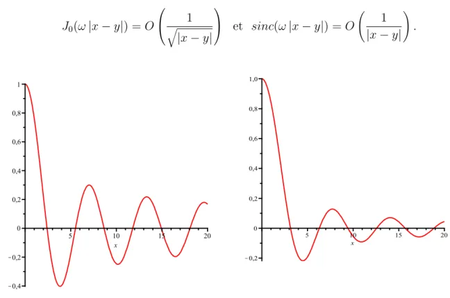 Figure 2.2 – Graphique de la fonction J 0 (à gauche) et sinc (à droite).