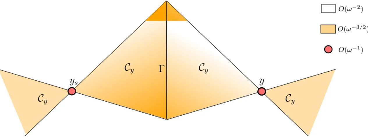 Figure 2.4 – Décroissance fréquentielle de ˆ v inc en fonction du point d’observation