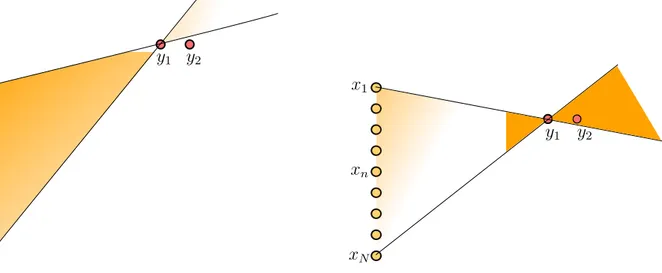 Figure 2.6 – Schéma des deux situations traitées : y 2 ∈ C / y 1 (à gauche) et y 2 ∈ C y 1 (à droite).