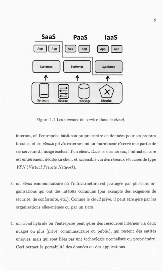 Figure 1.1  Les  niveaux de service dans le cloud. 