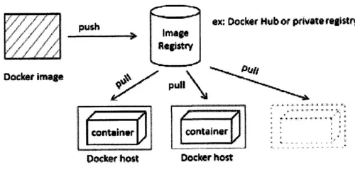 Figure 1.4 Architecture de  base de Docker. 