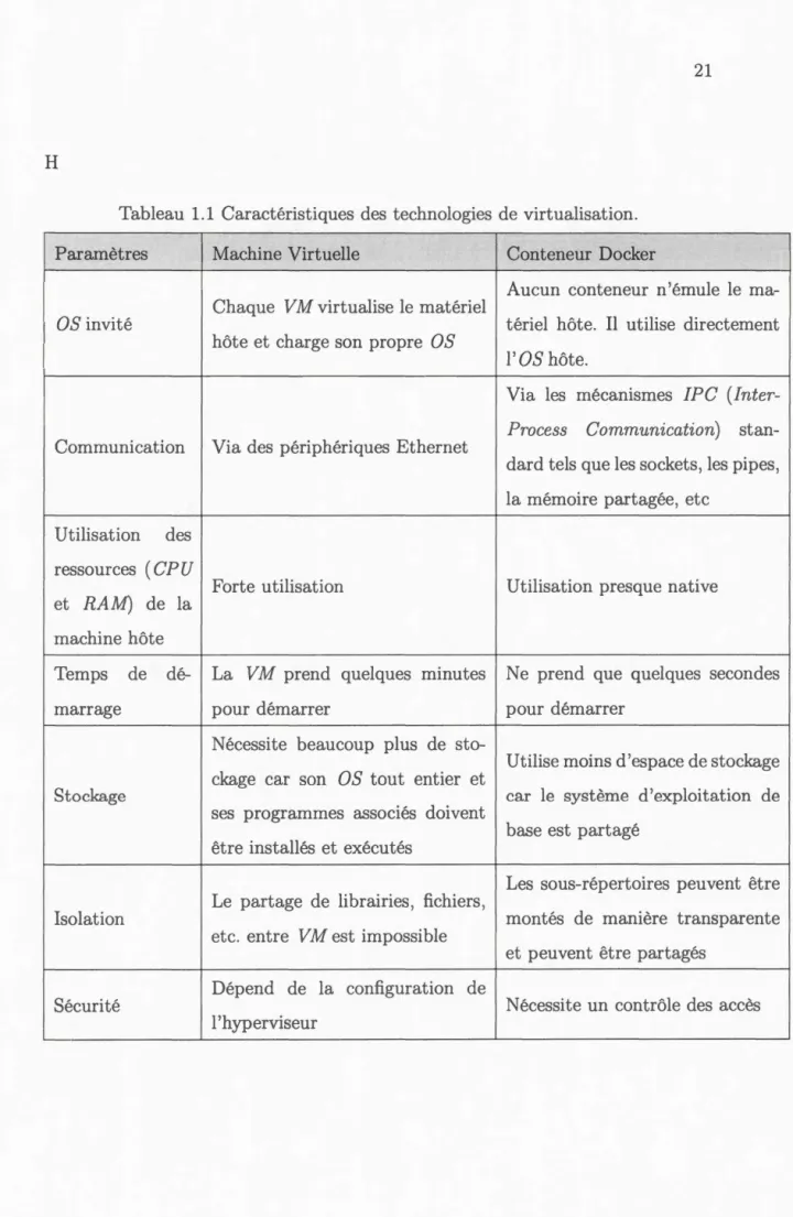 Tableau  1.1  Caractéristiques des  technologies de virtualisation. 