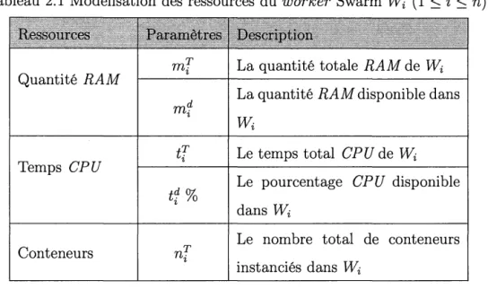 Tableau 2.1  Modélisation des  ressources  du worker Swarm Wi  (1  ::;  i  ::;  n).  Quantité RAM  Temps  CPU  Conteneurs  mT i md i {!' i td i  % nT  i 