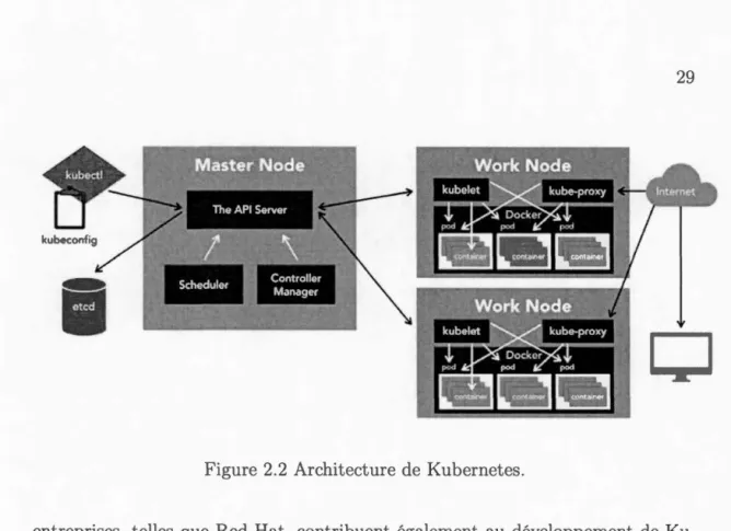 Figure 2.2 Architecture de Kubernetes. 