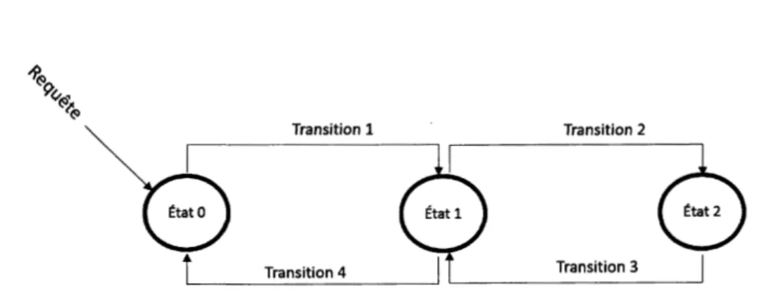Figure 3.1  Illustration d'une machine d'états composée de trois états distincts. 