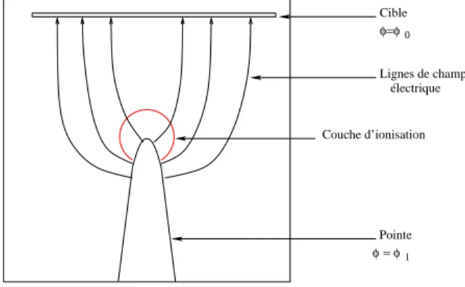 Fig. 1 – Configuration pointe-cible