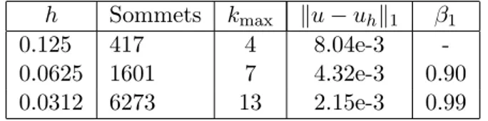 Tab. 3.4 – Erreur en norme H 1 pour la MFCS avec N = 32 modes de Fourier.