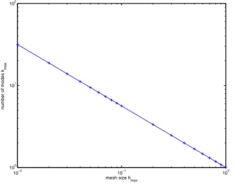 Fig. 3.6 – Graphe k max = [h −