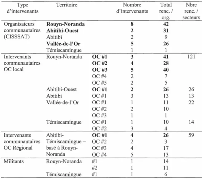 Tableau 4.1  Présences aux rencontres selon le  type  d ' intervenants et selon le  territoire 2 5 