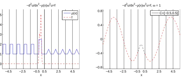 Figure 1.19, nous présentons pour différents instants 5 la fonction u(x)e −ıωt (en bleu et en poin-